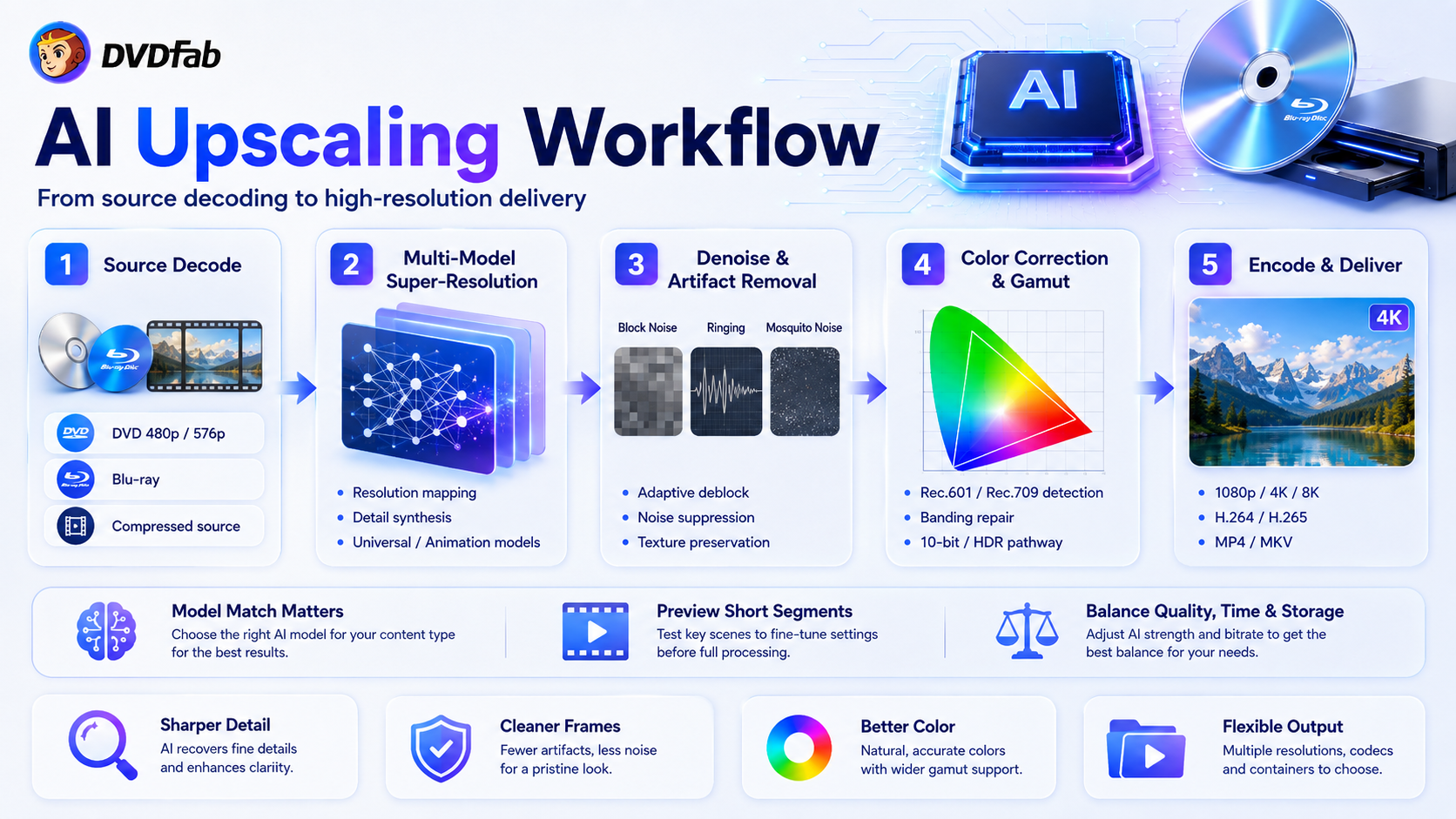 DVDFab AI Upscaling Workflow