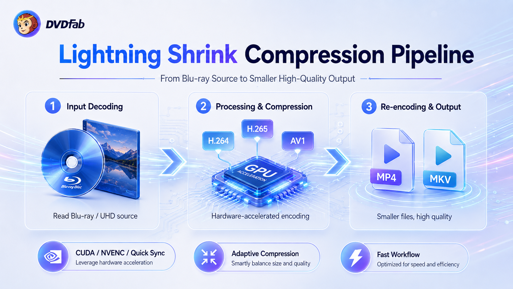 DVDFab Lightning Shrink Compression Pipeline