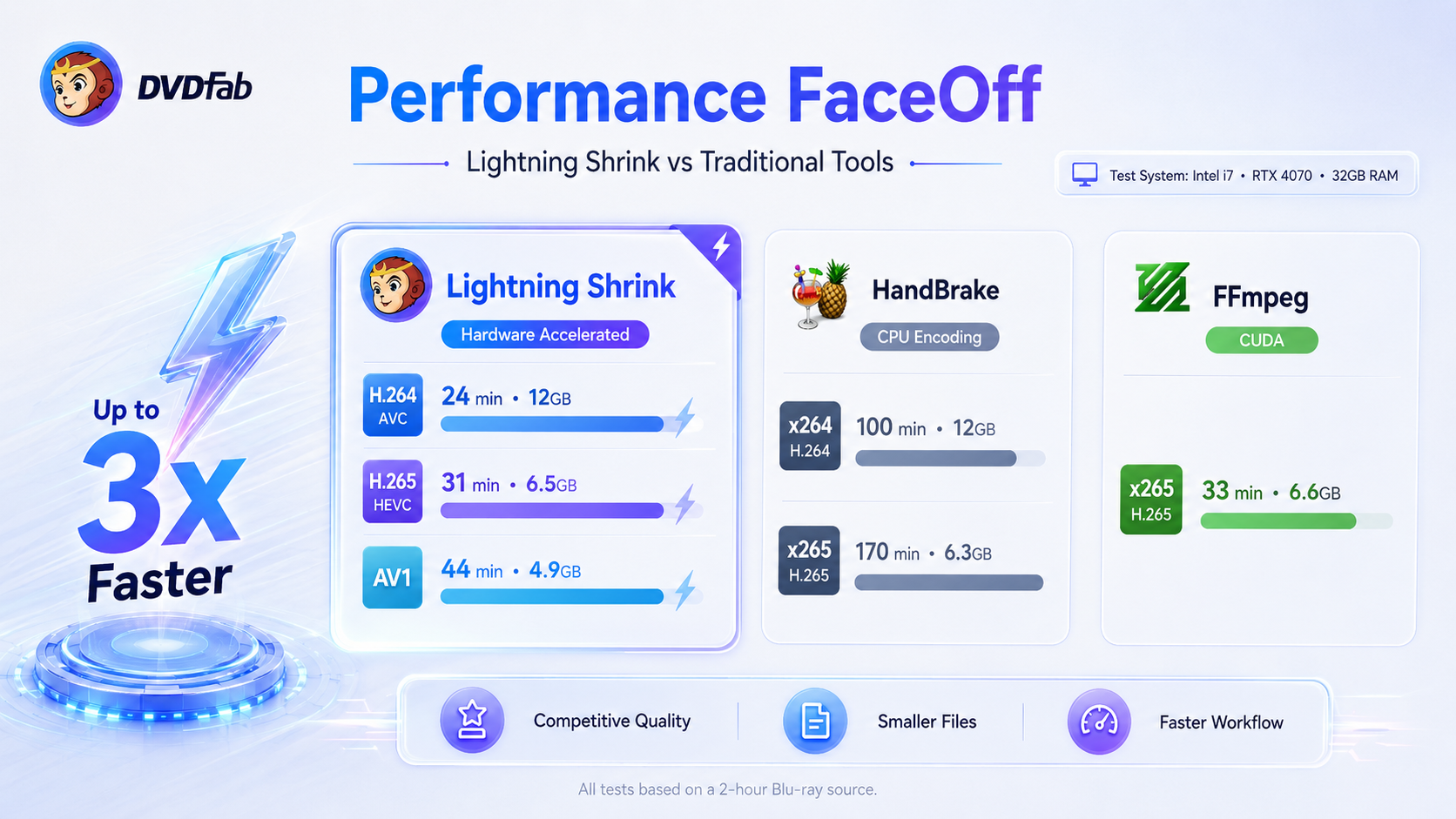 DVDFab Lightning Shrink Performance