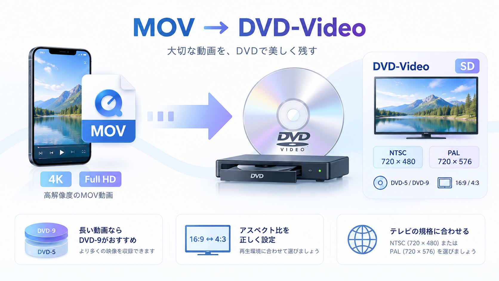 MOVをDVDに高画質で焼くための設定