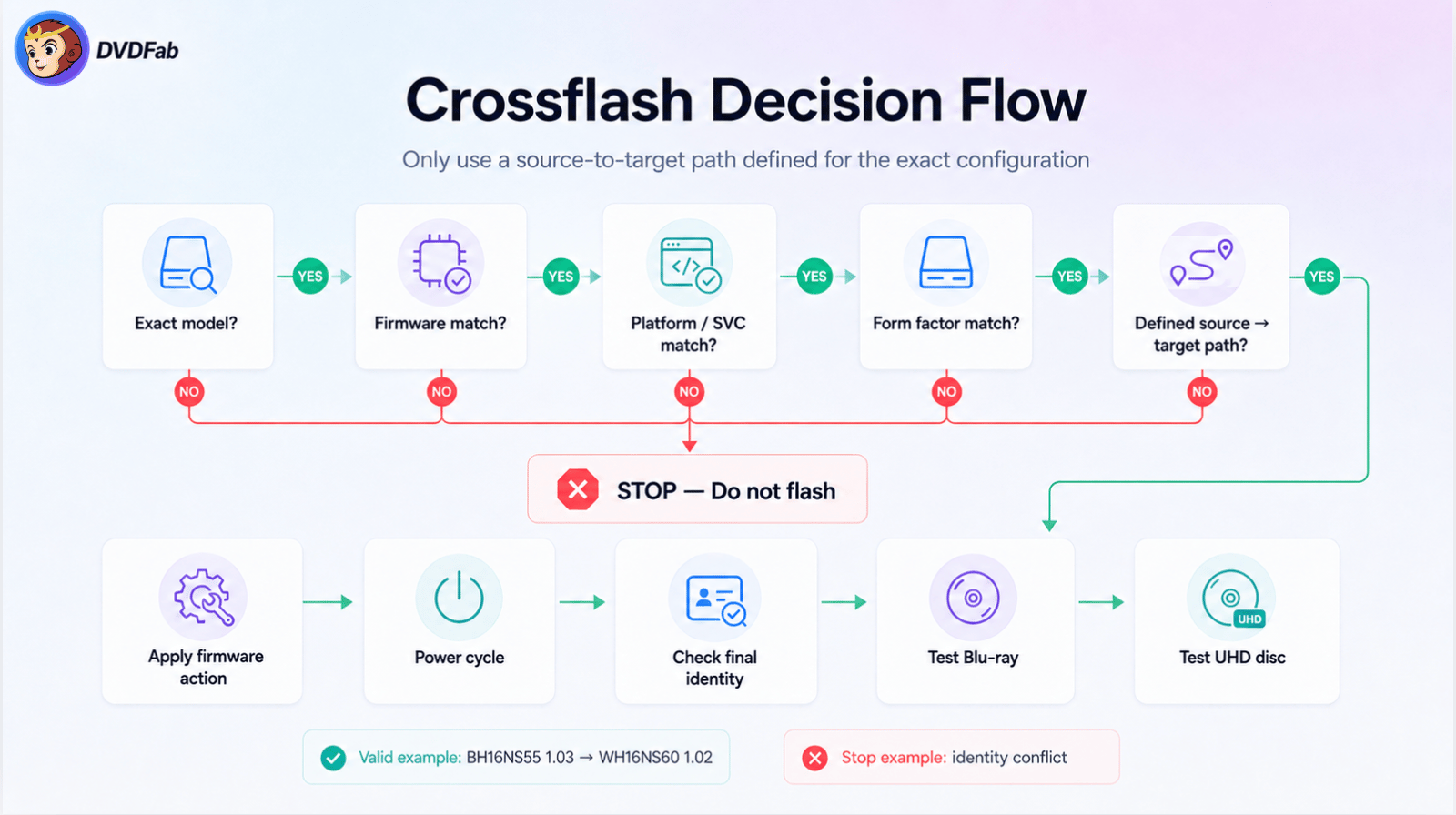Utilisez uniquement un chemin source-vers-cible défini pour la configuration exacte.