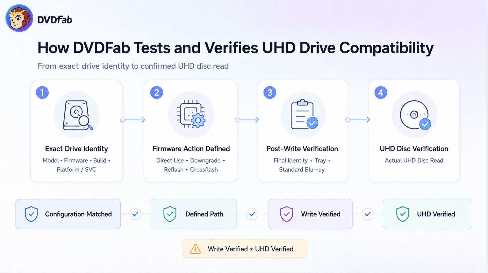 DVDFab distingue la correspondance de configuration, le chemin de firmware défini, la vérification de l’écriture et la vérification sur disque UHD.