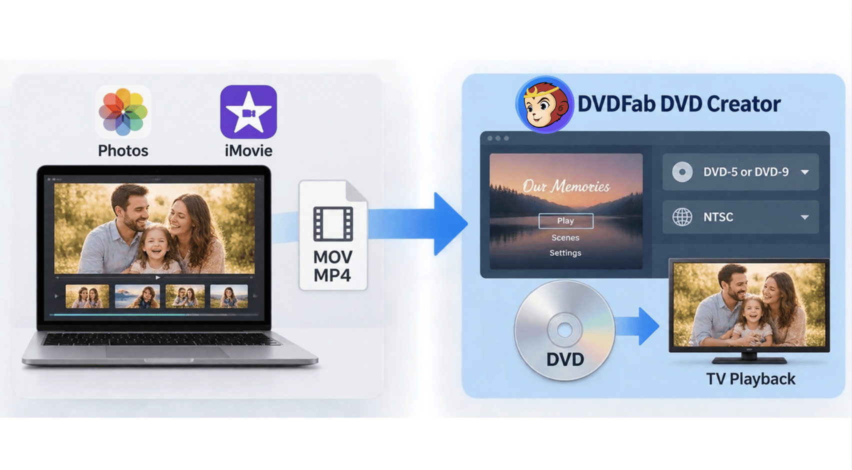 Photos or iMovie slideshow exported to MOV or MP4, then authored in DVDFab for TV playback