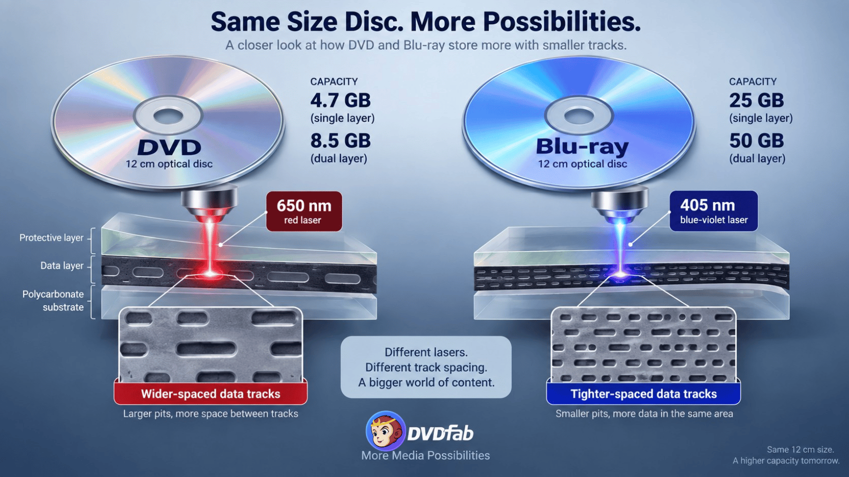 Blu-ray vs. DVD - What Are They
