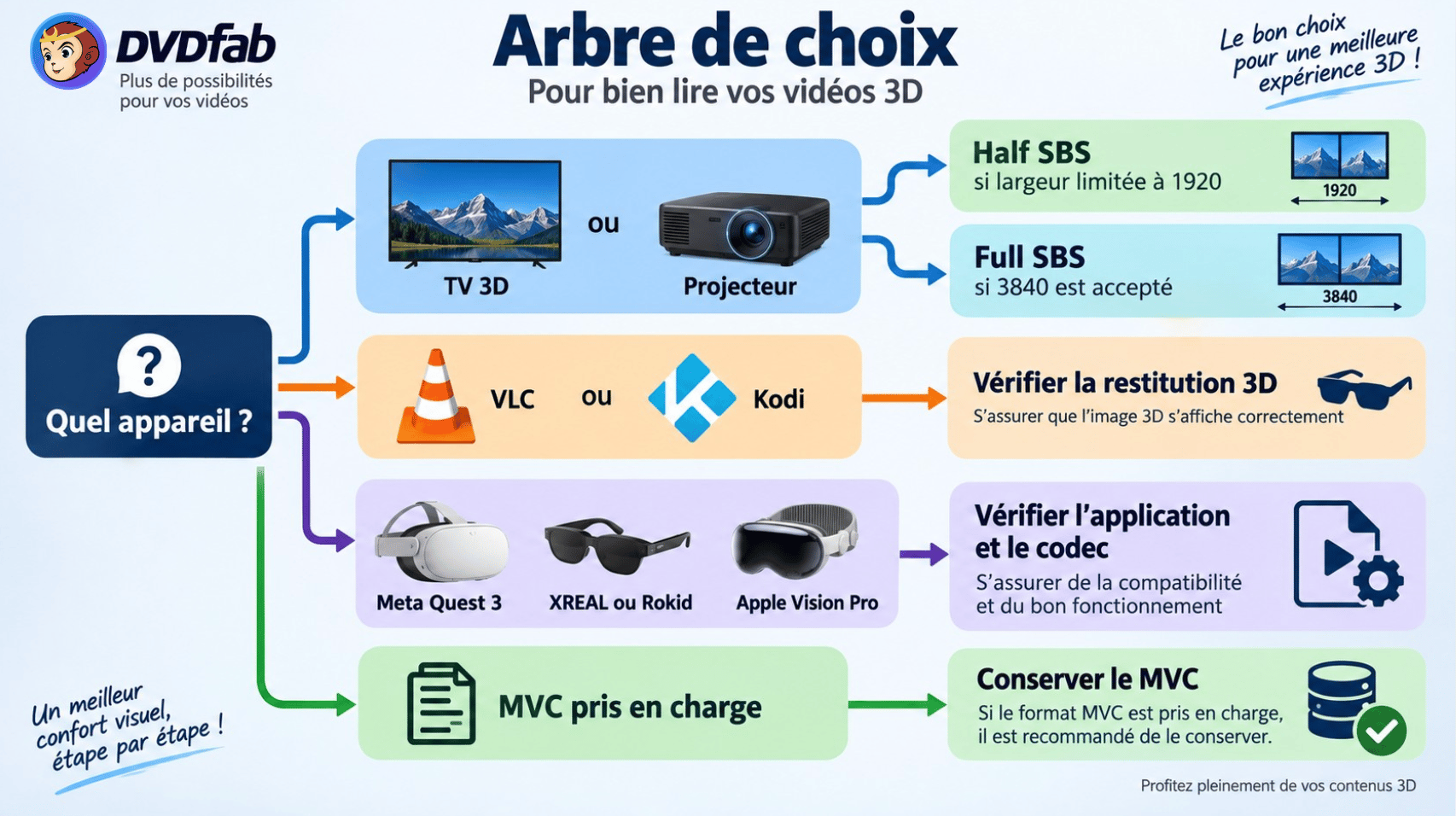 Quel format 3D pour chaque appareil