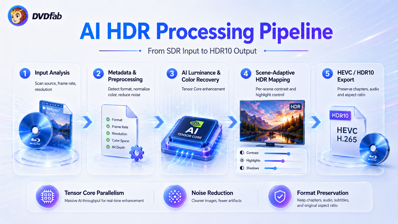 Technical Analysis of DVDFab NVIDIA AI Enhancer