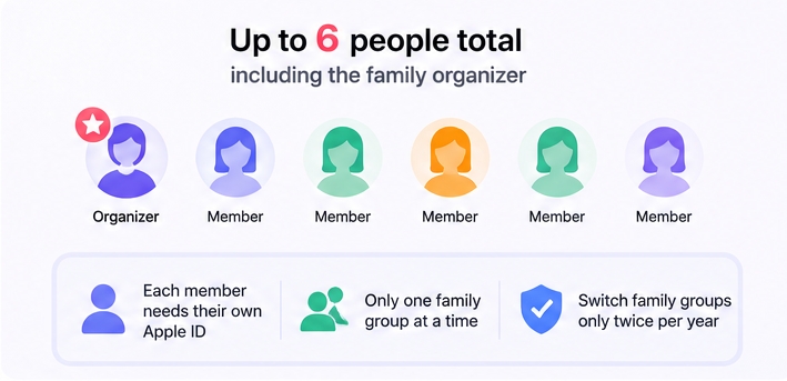 Apple Music Family Plan supports up to six family members.jpeg