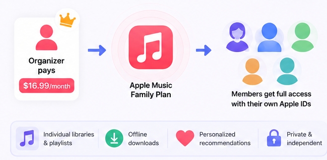 Apple Music Family Plan workflow showing organizer payment and private member libraries..jpeg