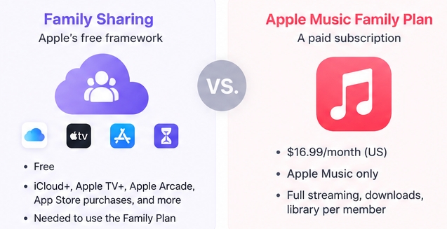 Comparison between Apple Family Sharing and Apple Music Family Plan.jpeg