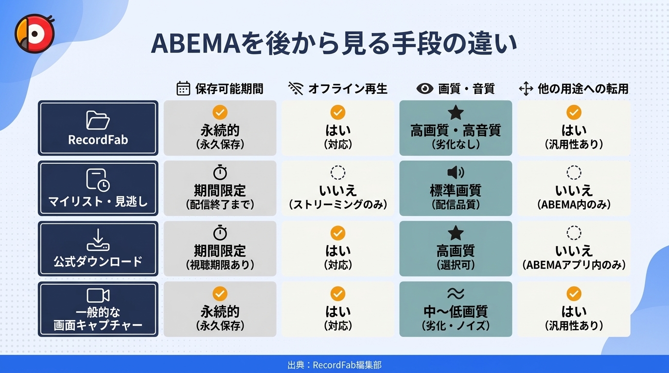 ABEMAのマイリスト、見逃し視聴、公式ダウンロード、PC保存の違い