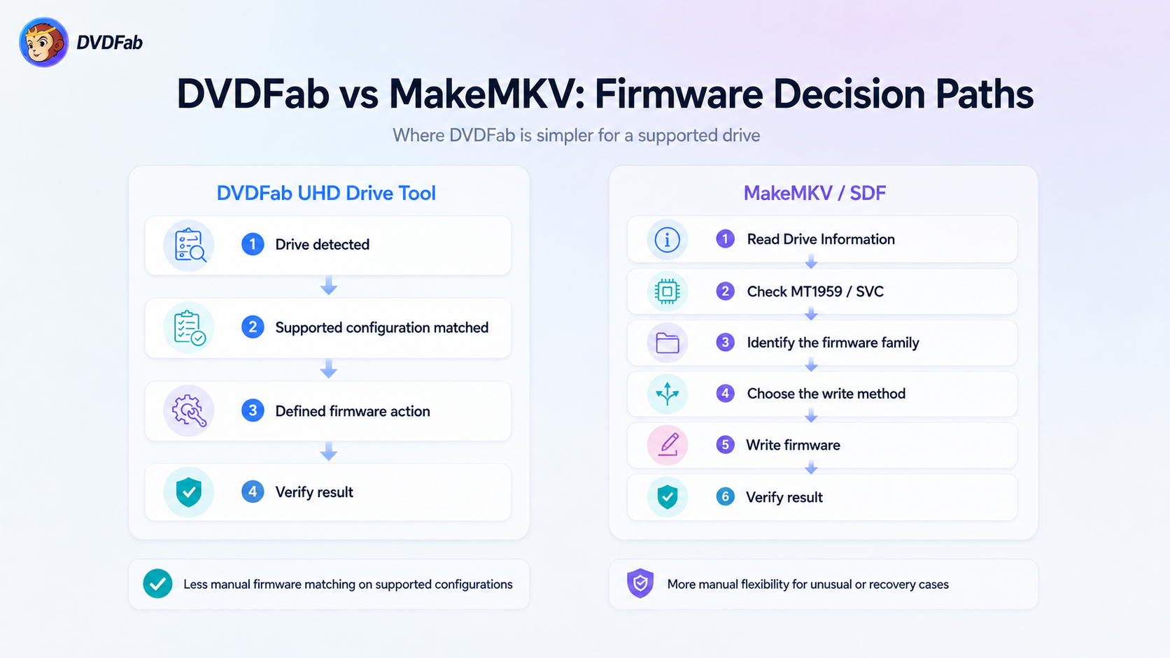 Lorsque la configuration exacte est déjà prise en charge, DVDFab réduit la sélection manuelle du firmware ; MakeMKV/SDF offre davantage de souplesse manuelle pour les cas atypiques.