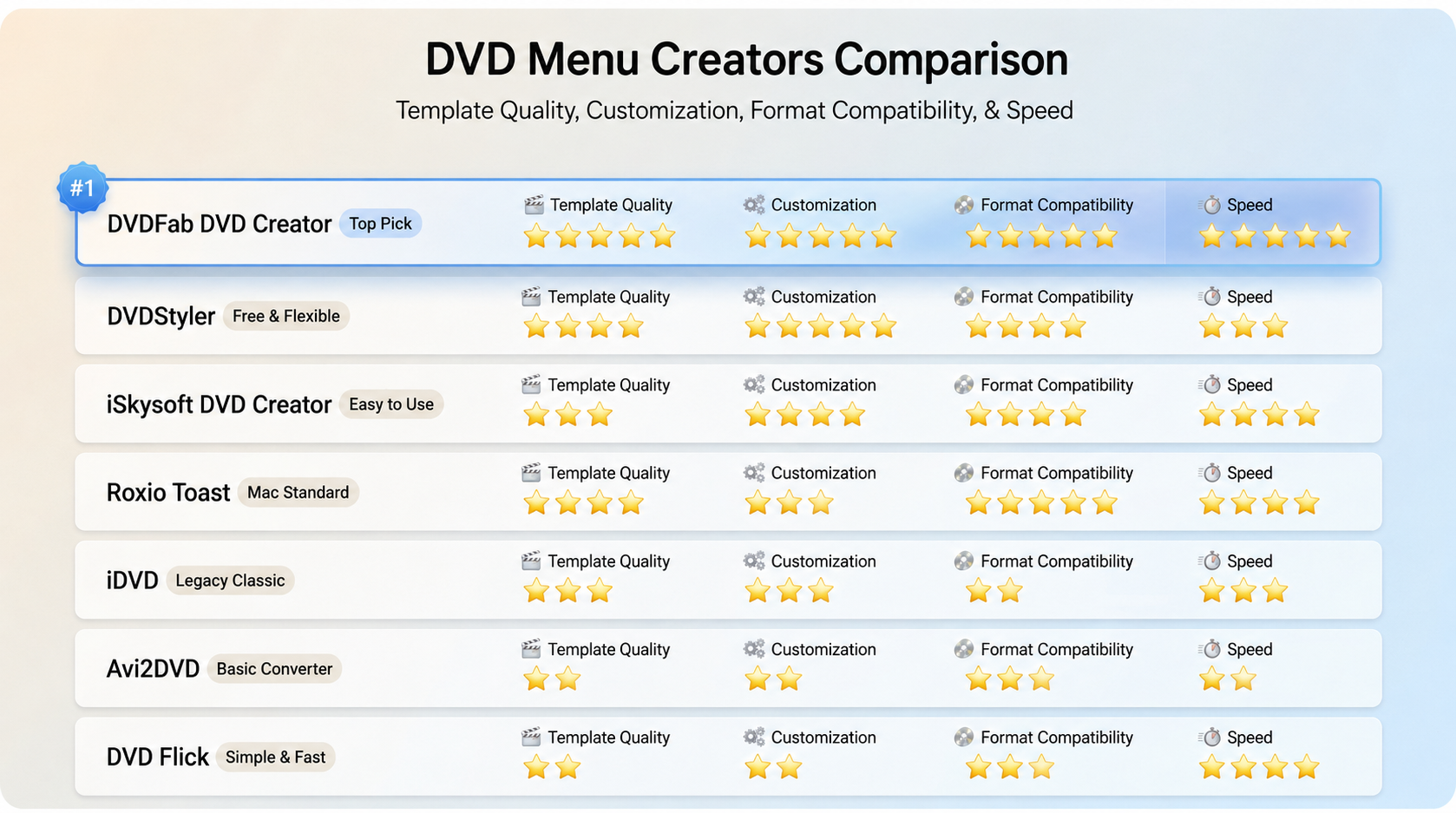 Comparaison des créateurs de menus DVD
