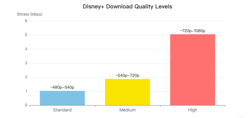 disney plus download quality