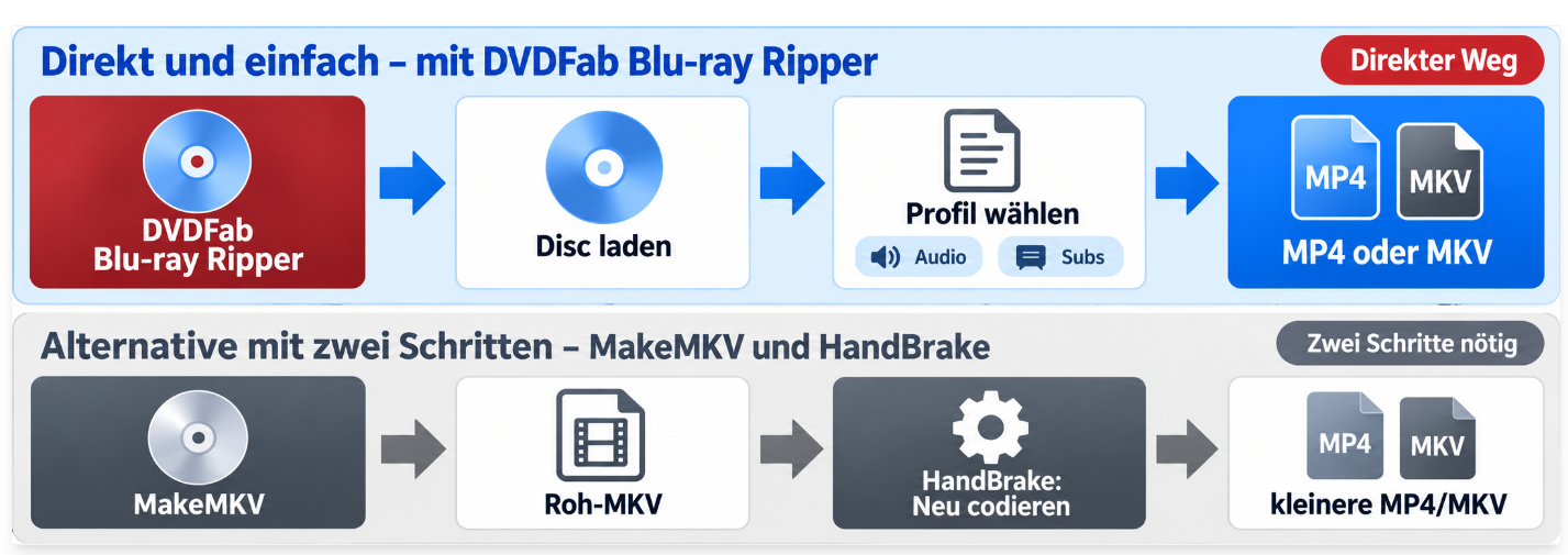 DVDFab direkt im Vergleich zu MakeMKV und HandBrake mit Roh-MKV als Zwischenschritt