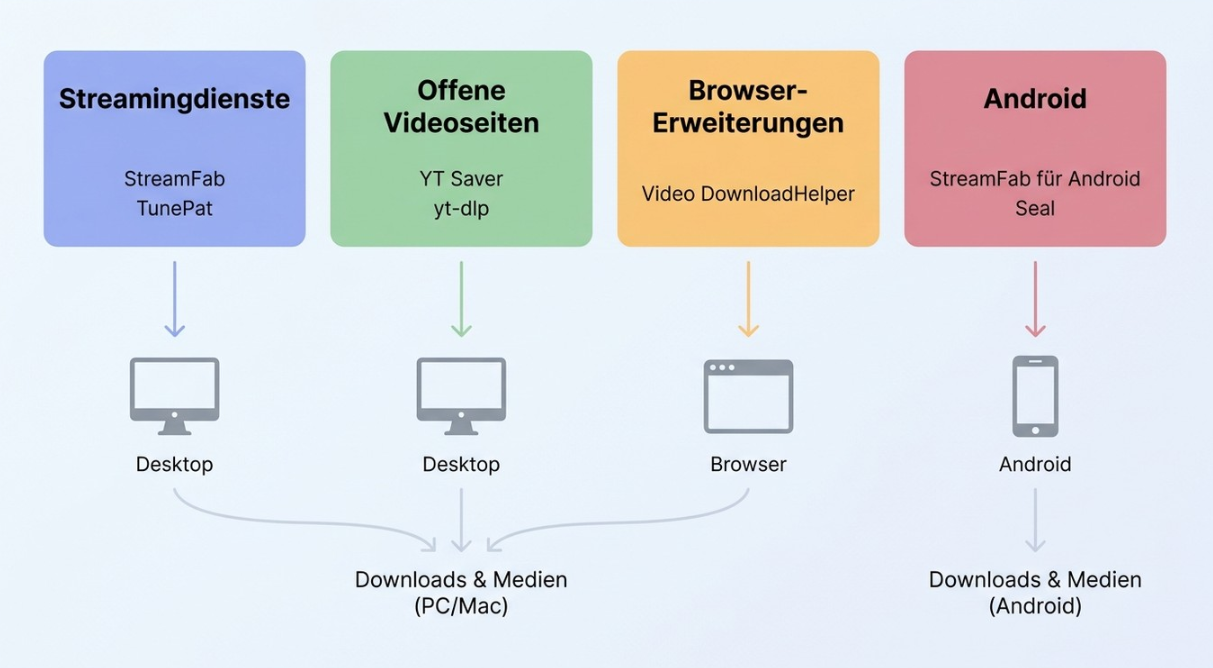 Welcher Streaming-Video-Downloader passt zu welcher Quelle