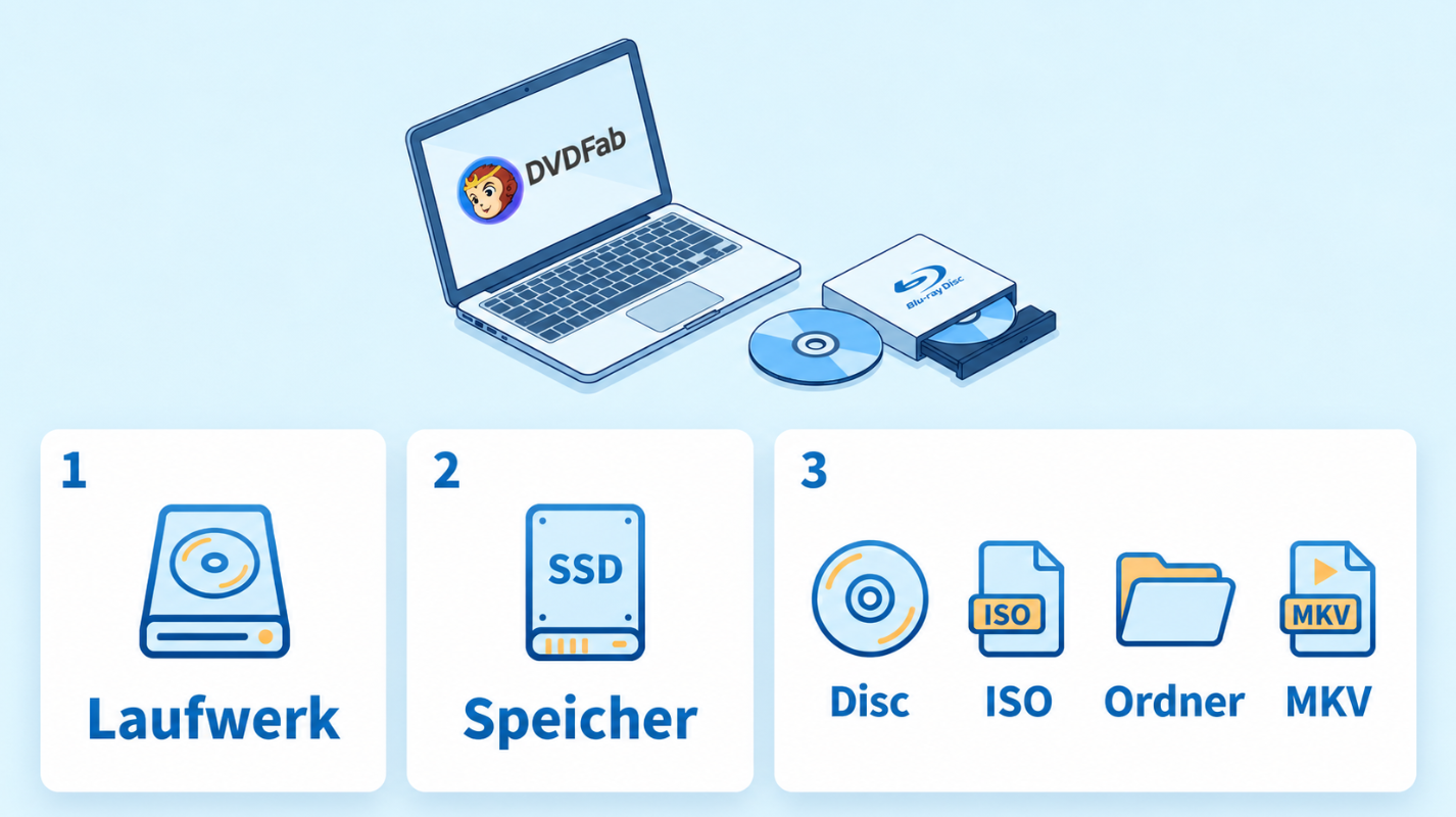 Blu-ray-Laufwerk, Speicherbedarf und Ziele von Disc bis MKV