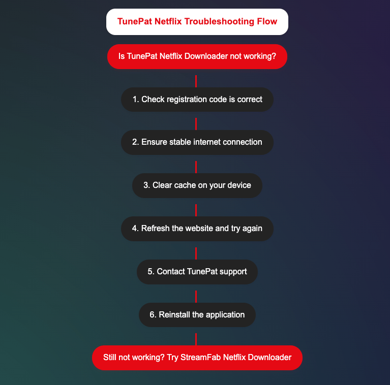 tunepat netflix downloader not working