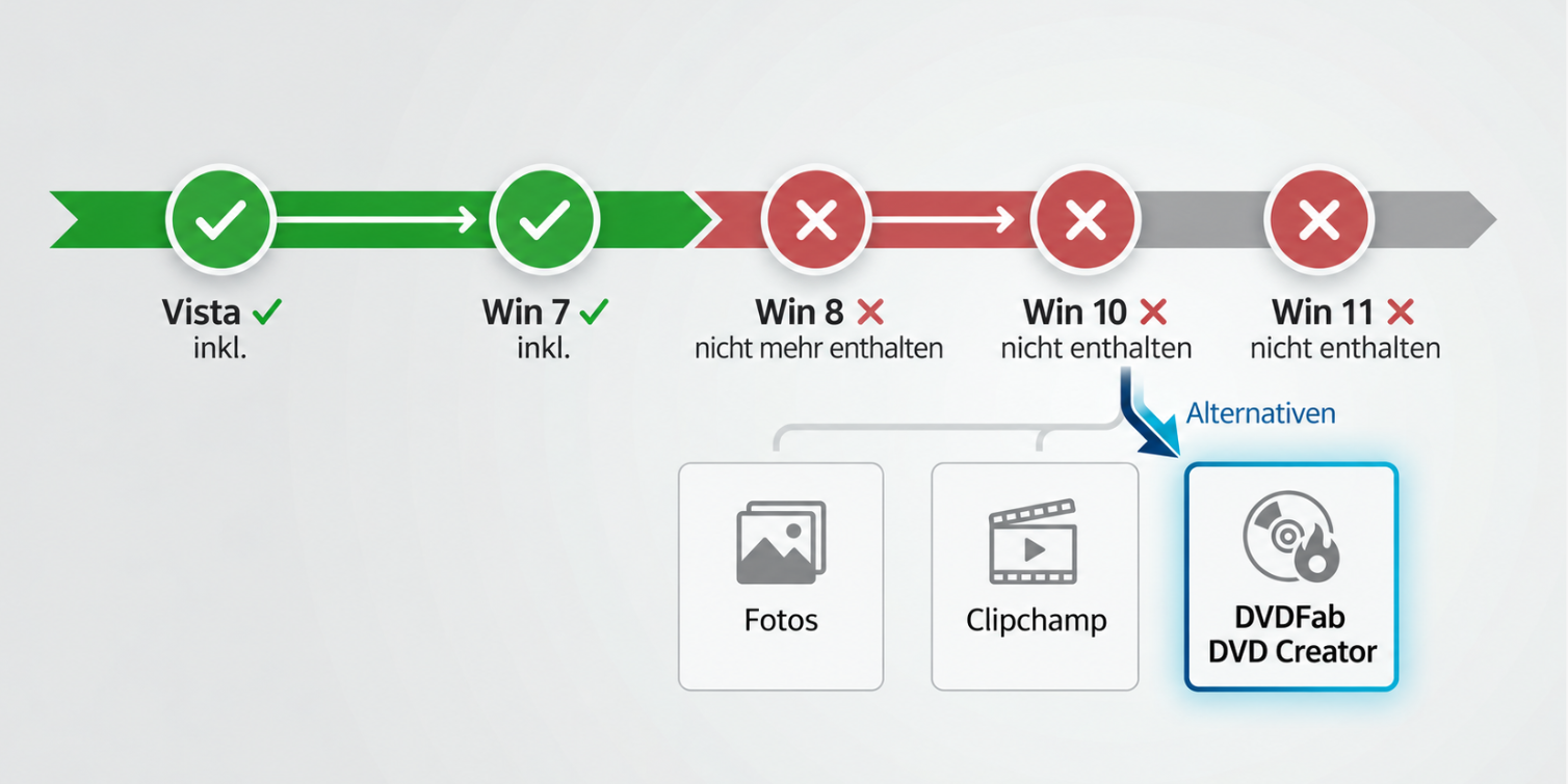 Windows DVD Maker unter Windows 11 und aktuelle Alternativen