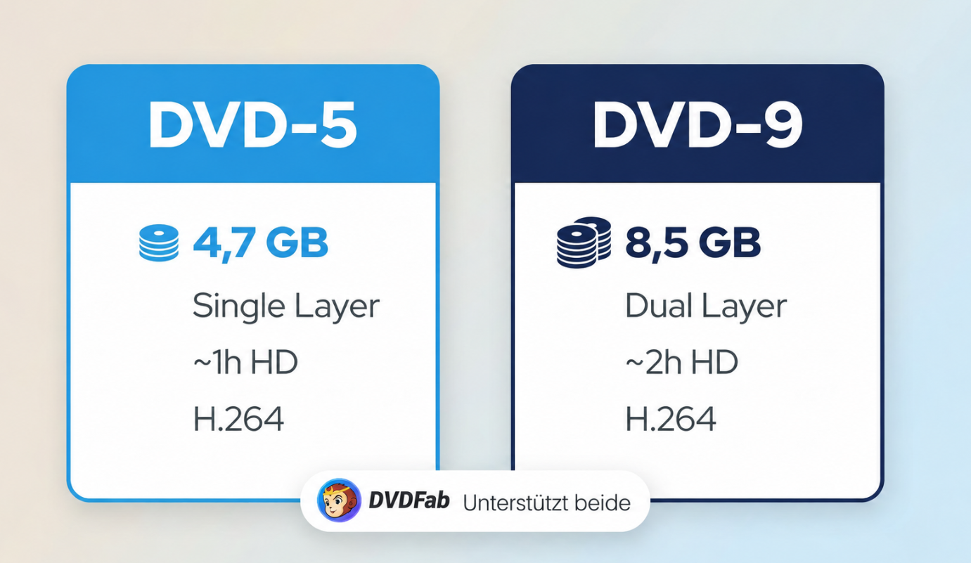 DVD-5, DVD-9, PAL und NTSC im Vergleich