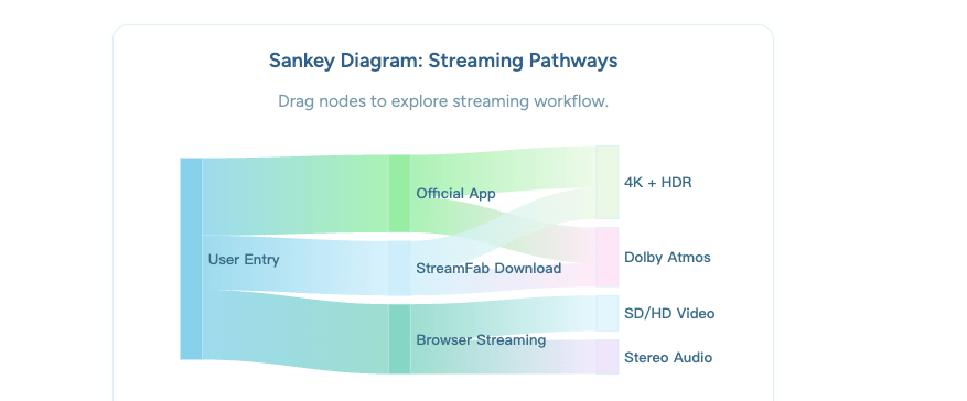 streaming pathways