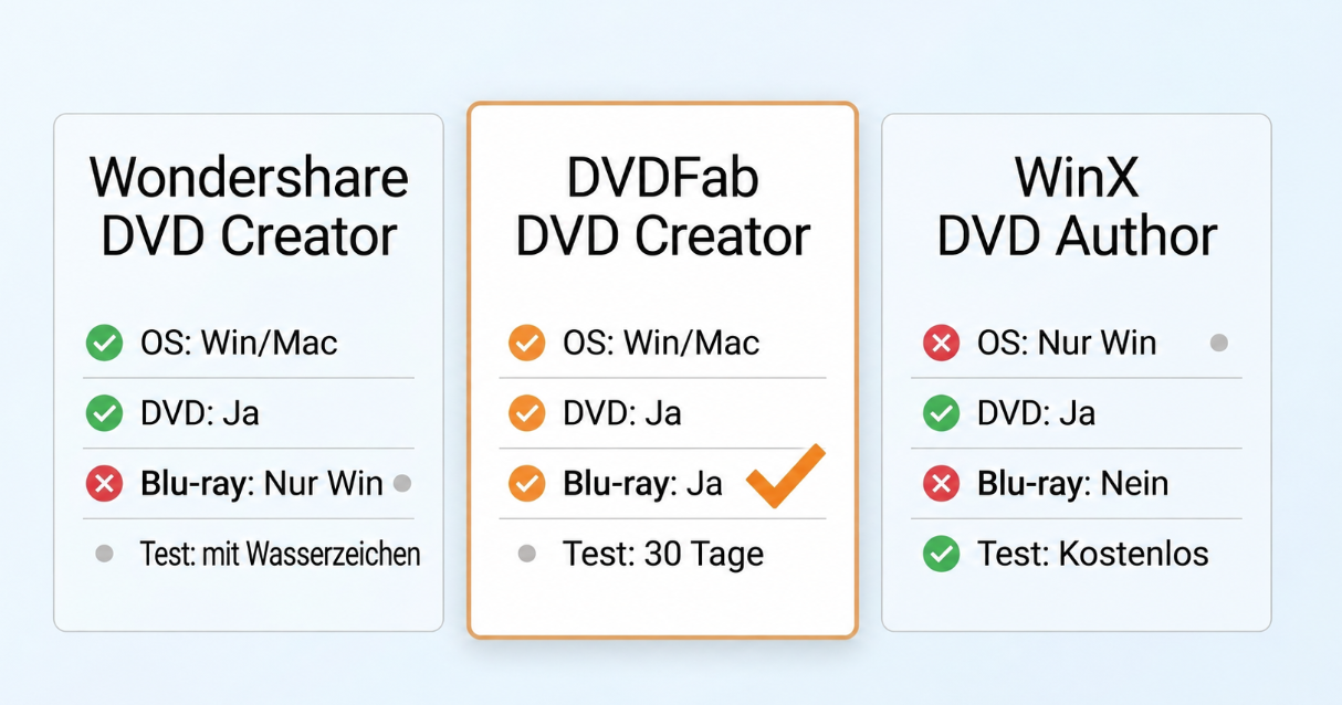 Vergleich von Wondershare DVD Creator, DVDFab DVD Creator und WinX DVD Author nach Plattform und Funktion