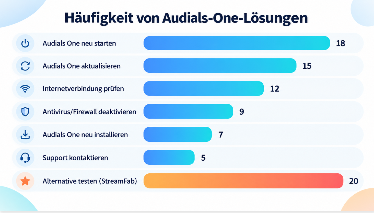 8 Lösungen, wenn Audials 2026 nicht aufnimmt