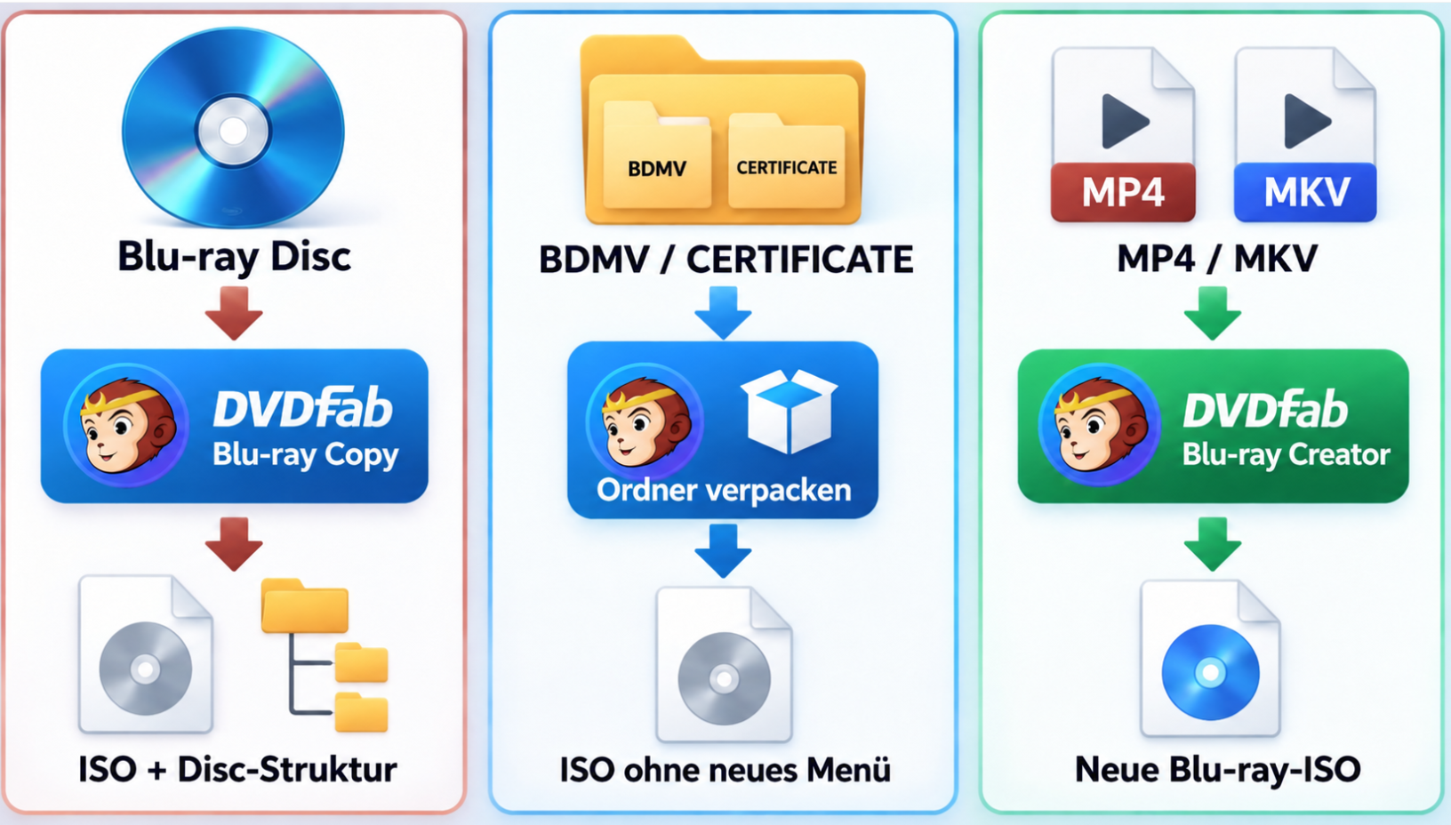 Drei Wege zur Blu-ray-ISO aus Disc, BDMV-Ordner oder eigenen Videos