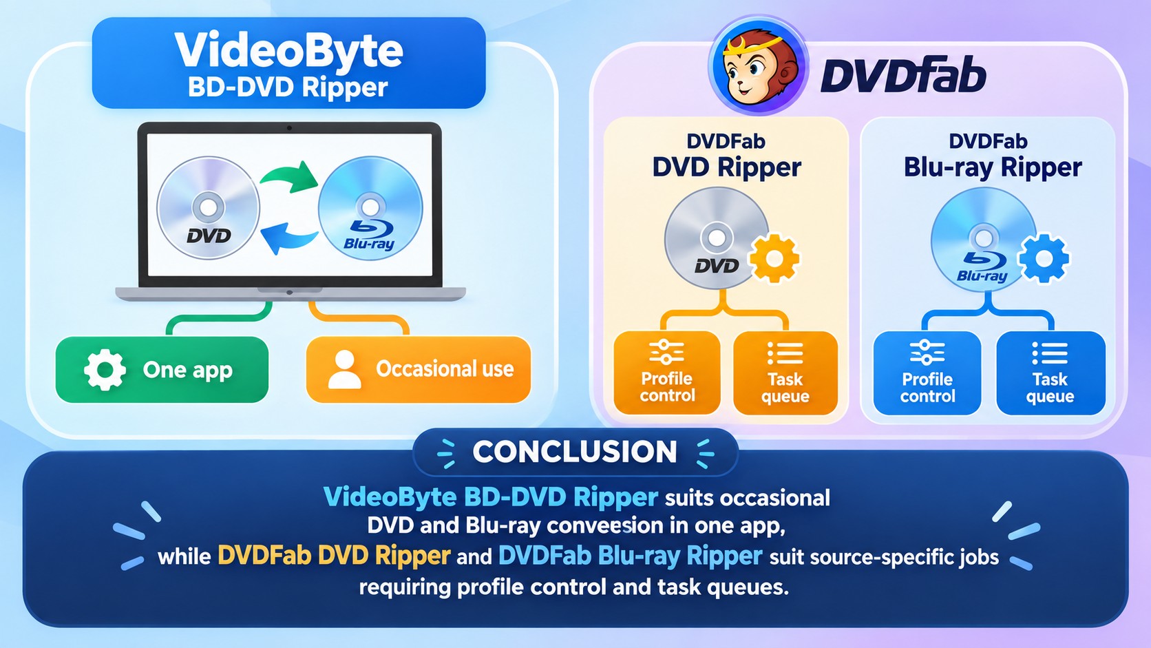 videobyte_bd_dvd_ripper_vs_dvdfab_which_fits_your__216965.jpg
