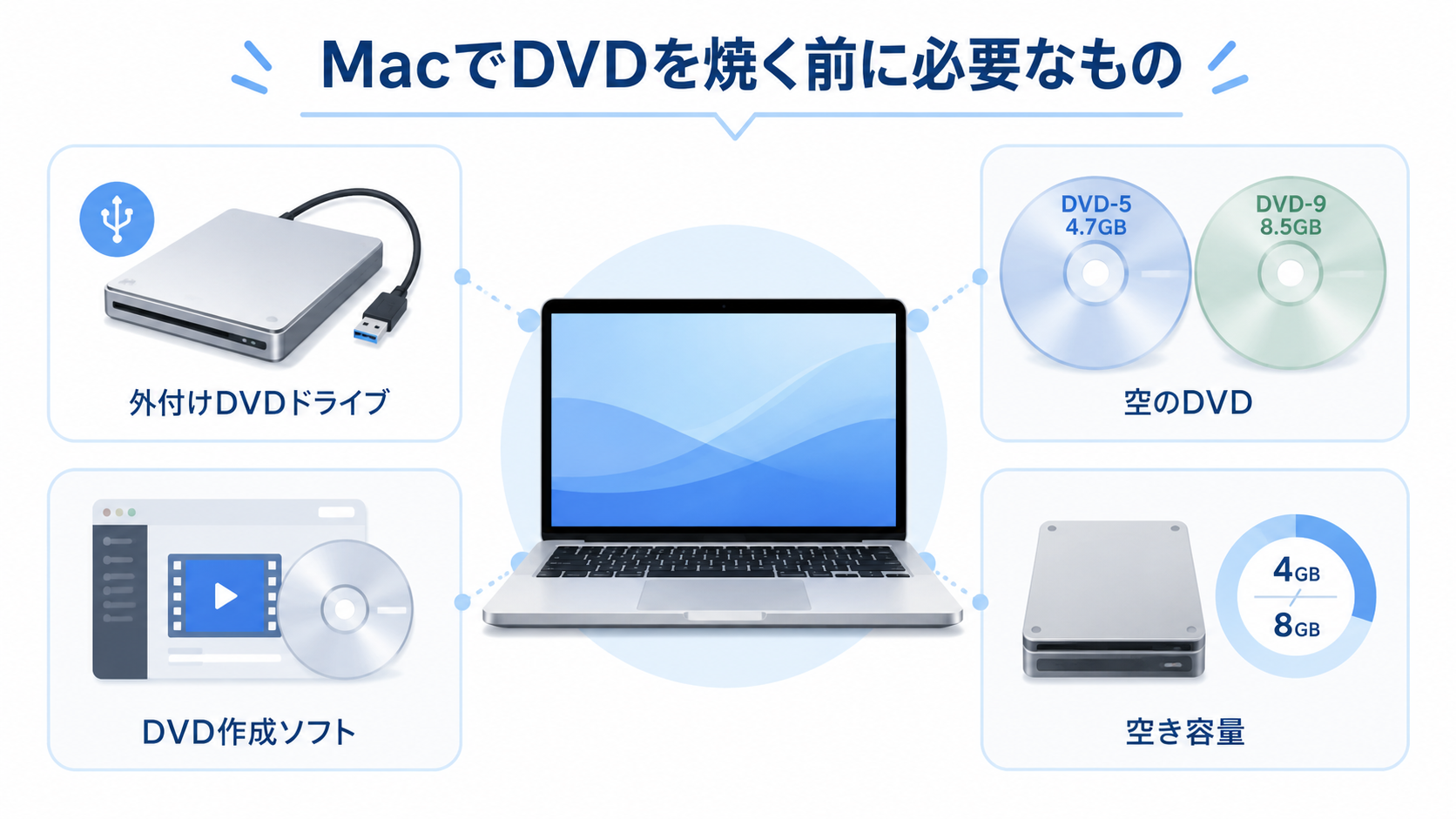MacでDVDを焼くために必要なもの