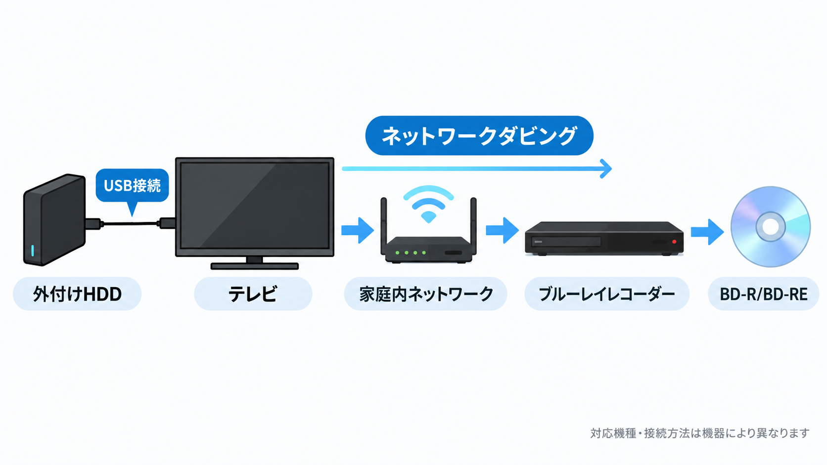 テレビ登録HDDならネットワークダビングを確認