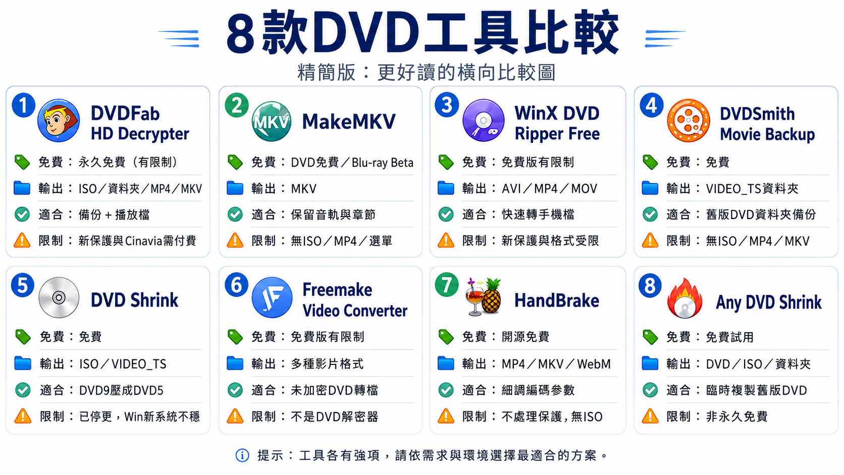 8款DVD解密及轉檔工具比較，包括免費性質、輸出格式、維護狀態、適合用途與主要限制