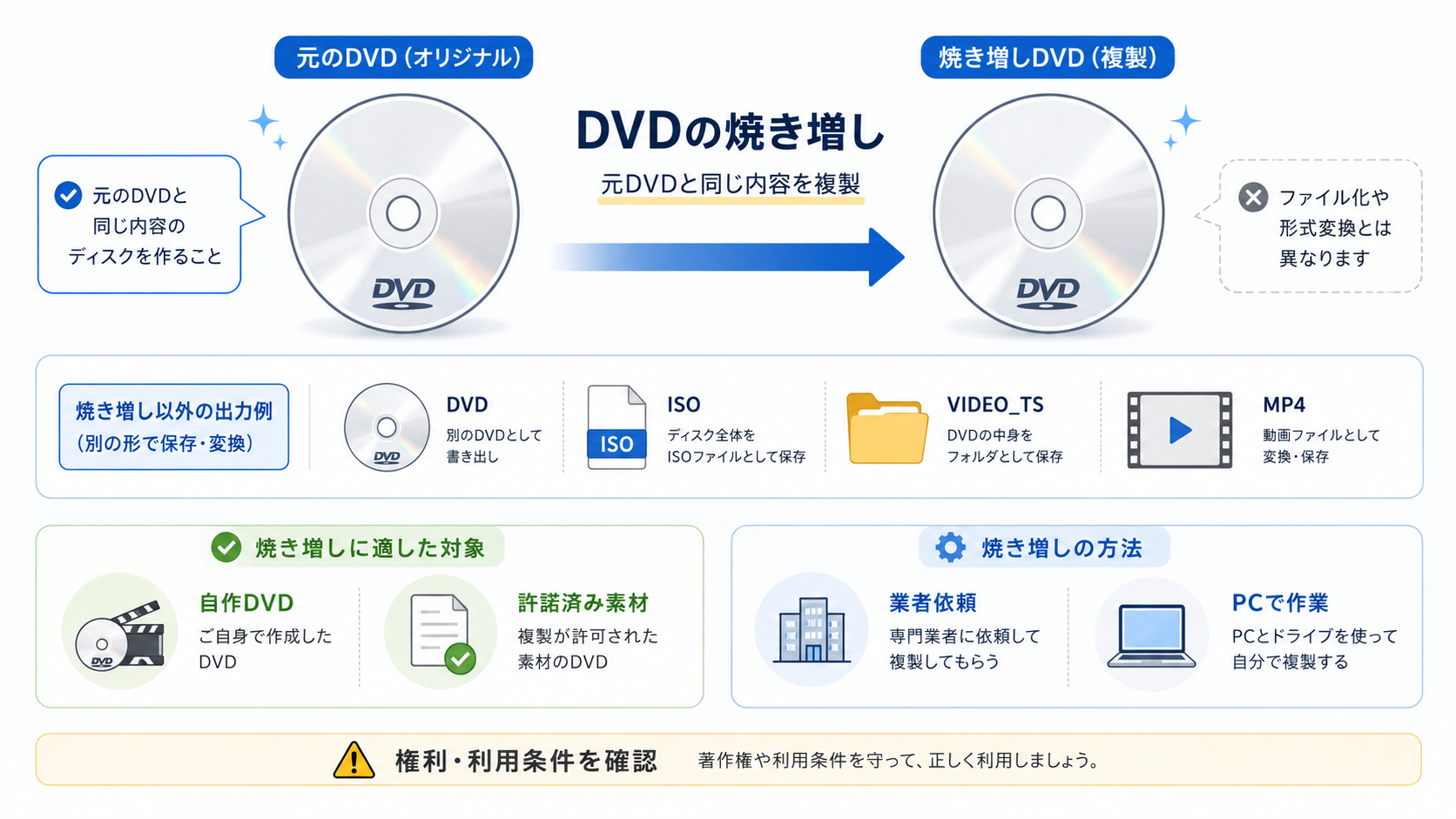 焼き増しの意味と対象にできるDVD