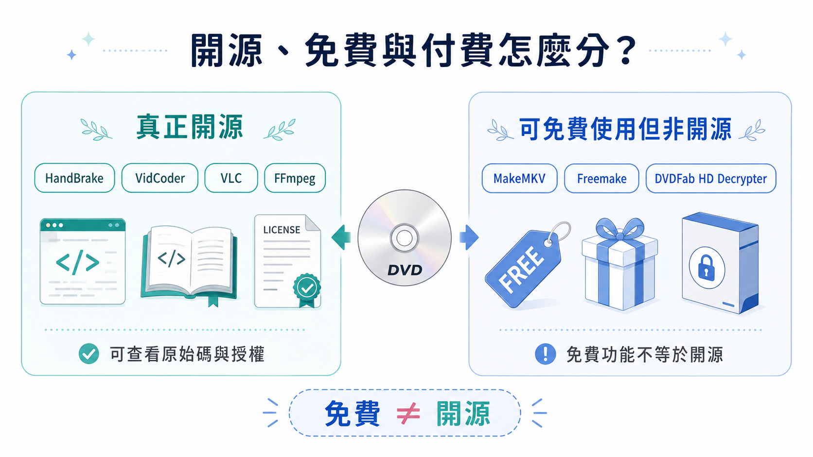 先分清開源、免費與付費工具