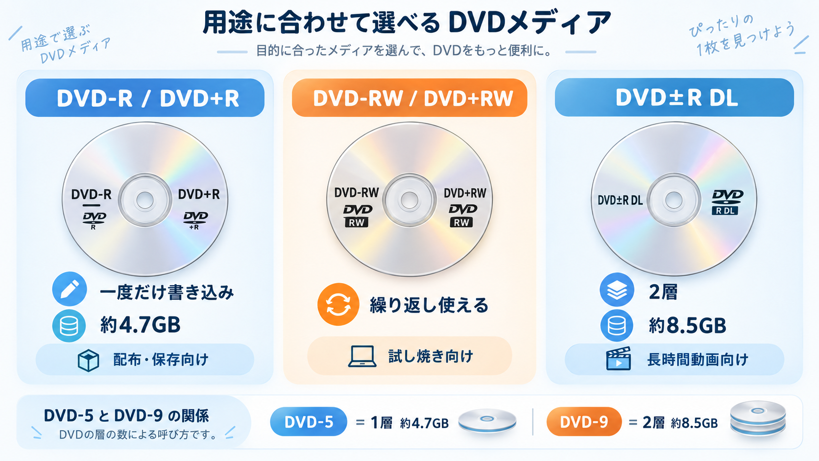 DVDメディアは用途に合わせて選ぶ